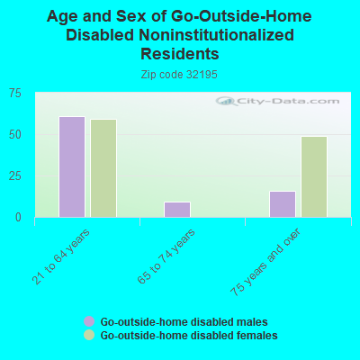 Age and Sex of Go-Outside-Home Disabled Noninstitutionalized Residents