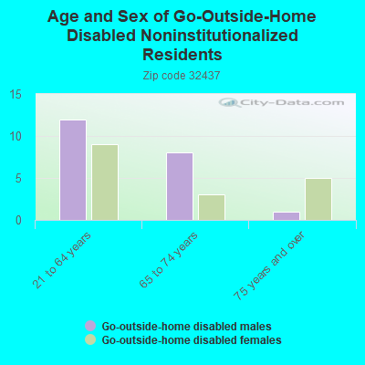 Age and Sex of Go-Outside-Home Disabled Noninstitutionalized Residents