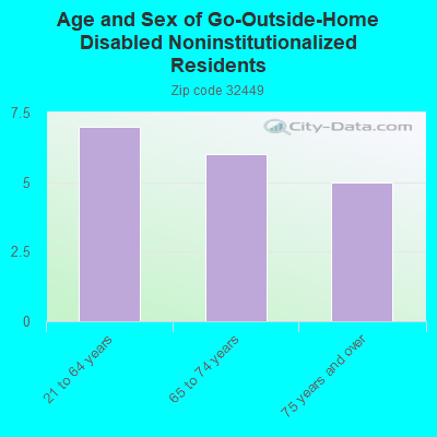 Age and Sex of Go-Outside-Home Disabled Noninstitutionalized Residents