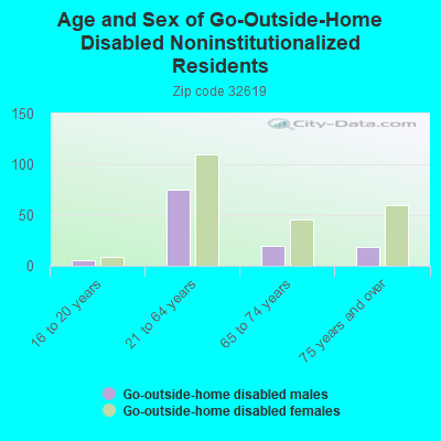 Age and Sex of Go-Outside-Home Disabled Noninstitutionalized Residents