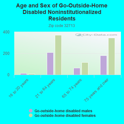 Age and Sex of Go-Outside-Home Disabled Noninstitutionalized Residents