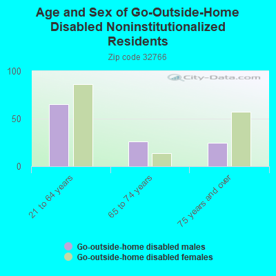 Age and Sex of Go-Outside-Home Disabled Noninstitutionalized Residents