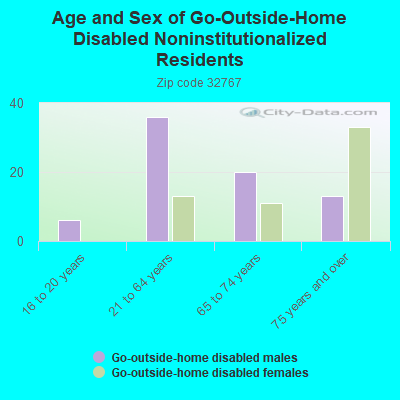 Age and Sex of Go-Outside-Home Disabled Noninstitutionalized Residents