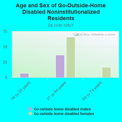 Age and Sex of Go-Outside-Home Disabled Noninstitutionalized Residents