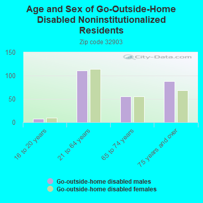 Age and Sex of Go-Outside-Home Disabled Noninstitutionalized Residents