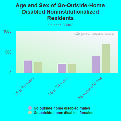 Age and Sex of Go-Outside-Home Disabled Noninstitutionalized Residents