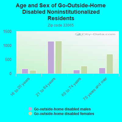 Age and Sex of Go-Outside-Home Disabled Noninstitutionalized Residents