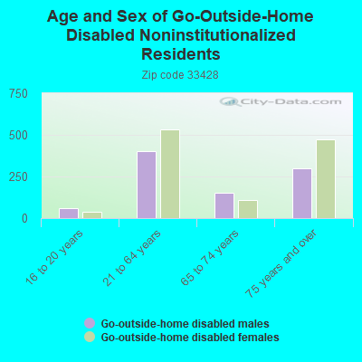 Age and Sex of Go-Outside-Home Disabled Noninstitutionalized Residents