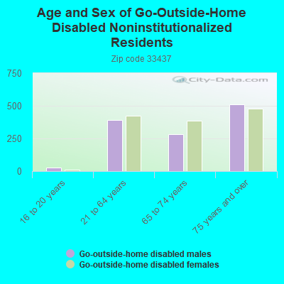 Age and Sex of Go-Outside-Home Disabled Noninstitutionalized Residents