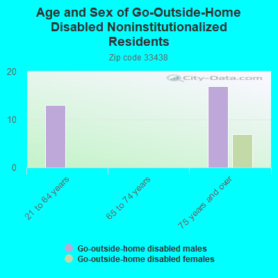 Age and Sex of Go-Outside-Home Disabled Noninstitutionalized Residents