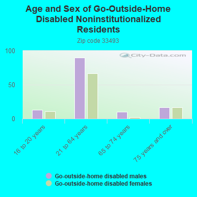 Age and Sex of Go-Outside-Home Disabled Noninstitutionalized Residents