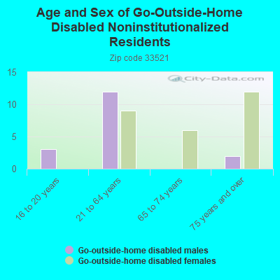 Age and Sex of Go-Outside-Home Disabled Noninstitutionalized Residents