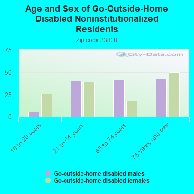 Age and Sex of Go-Outside-Home Disabled Noninstitutionalized Residents