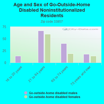 Age and Sex of Go-Outside-Home Disabled Noninstitutionalized Residents