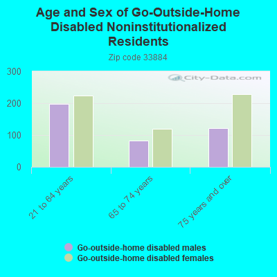 Age and Sex of Go-Outside-Home Disabled Noninstitutionalized Residents