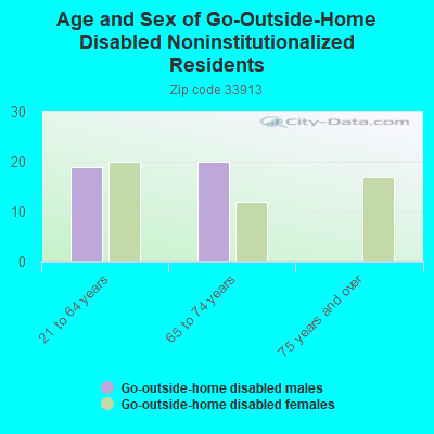 Age and Sex of Go-Outside-Home Disabled Noninstitutionalized Residents