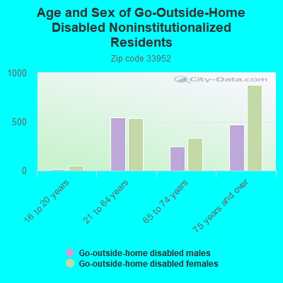 Age and Sex of Go-Outside-Home Disabled Noninstitutionalized Residents