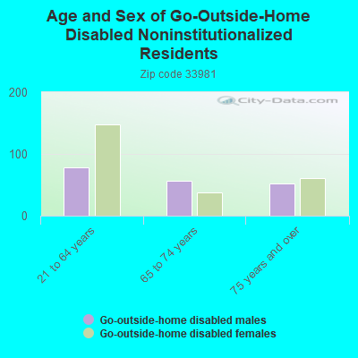 Age and Sex of Go-Outside-Home Disabled Noninstitutionalized Residents