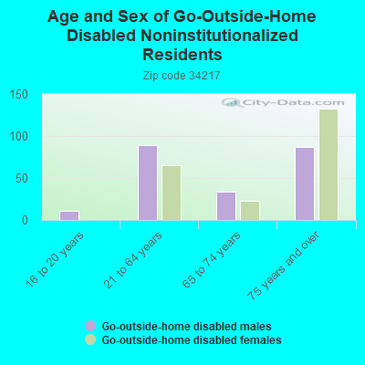 Age Sex Go Outside Home Disabled 34217 