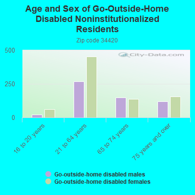 Age and Sex of Go-Outside-Home Disabled Noninstitutionalized Residents