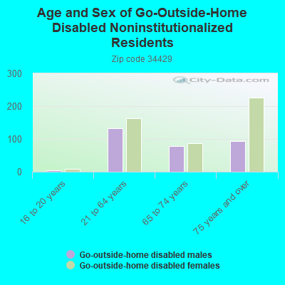 Age and Sex of Go-Outside-Home Disabled Noninstitutionalized Residents