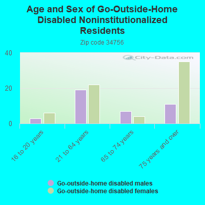 Age and Sex of Go-Outside-Home Disabled Noninstitutionalized Residents