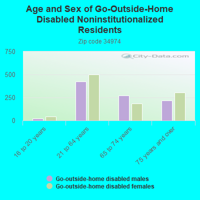 Age and Sex of Go-Outside-Home Disabled Noninstitutionalized Residents