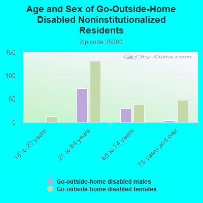 Age and Sex of Go-Outside-Home Disabled Noninstitutionalized Residents