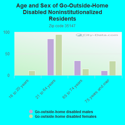 Age and Sex of Go-Outside-Home Disabled Noninstitutionalized Residents