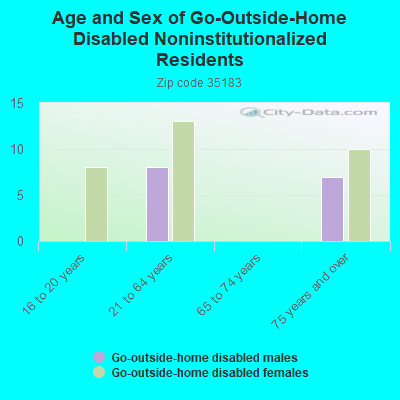 Age and Sex of Go-Outside-Home Disabled Noninstitutionalized Residents