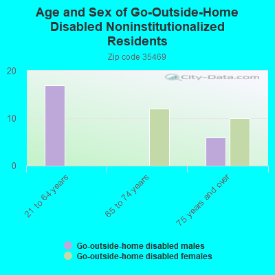 Age and Sex of Go-Outside-Home Disabled Noninstitutionalized Residents