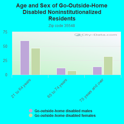 Age and Sex of Go-Outside-Home Disabled Noninstitutionalized Residents