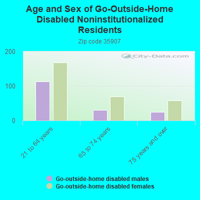 Age and Sex of Go-Outside-Home Disabled Noninstitutionalized Residents