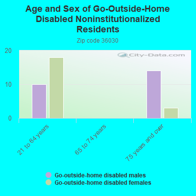 Age and Sex of Go-Outside-Home Disabled Noninstitutionalized Residents