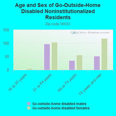 Age and Sex of Go-Outside-Home Disabled Noninstitutionalized Residents