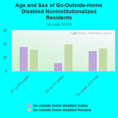 Age and Sex of Go-Outside-Home Disabled Noninstitutionalized Residents