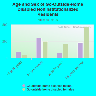 Age and Sex of Go-Outside-Home Disabled Noninstitutionalized Residents