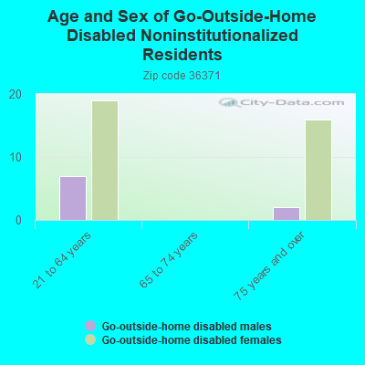 Age and Sex of Go-Outside-Home Disabled Noninstitutionalized Residents