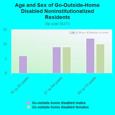 Age and Sex of Go-Outside-Home Disabled Noninstitutionalized Residents