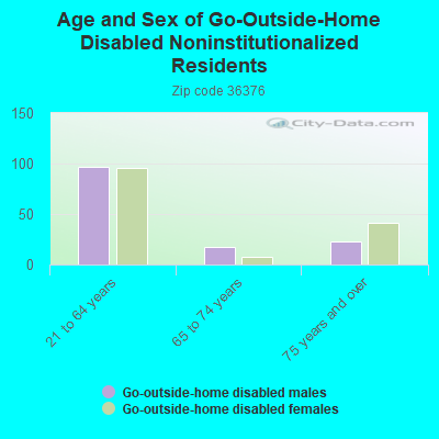 Age and Sex of Go-Outside-Home Disabled Noninstitutionalized Residents