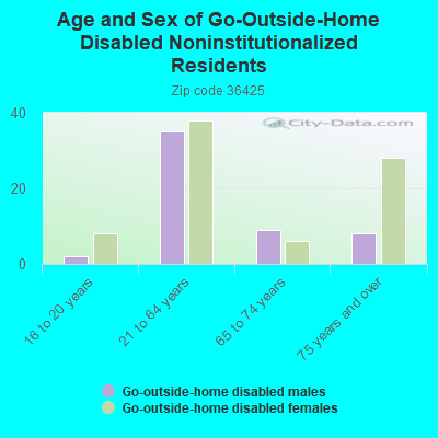 Age and Sex of Go-Outside-Home Disabled Noninstitutionalized Residents