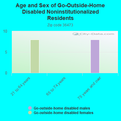 Age and Sex of Go-Outside-Home Disabled Noninstitutionalized Residents