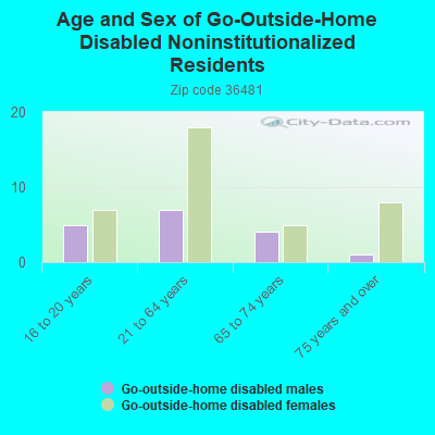 Age and Sex of Go-Outside-Home Disabled Noninstitutionalized Residents