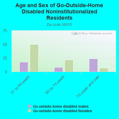 Age and Sex of Go-Outside-Home Disabled Noninstitutionalized Residents