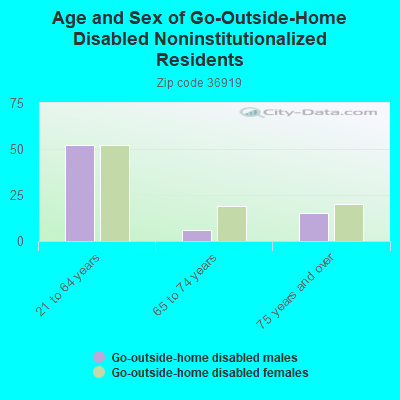 Age and Sex of Go-Outside-Home Disabled Noninstitutionalized Residents