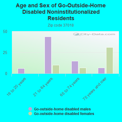 Age and Sex of Go-Outside-Home Disabled Noninstitutionalized Residents