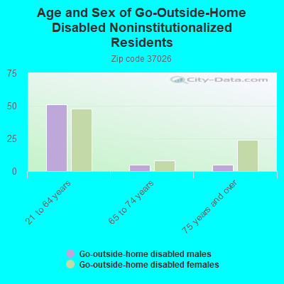 Age and Sex of Go-Outside-Home Disabled Noninstitutionalized Residents