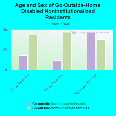 Age and Sex of Go-Outside-Home Disabled Noninstitutionalized Residents