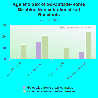 Age and Sex of Go-Outside-Home Disabled Noninstitutionalized Residents