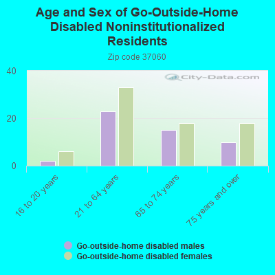 Age and Sex of Go-Outside-Home Disabled Noninstitutionalized Residents